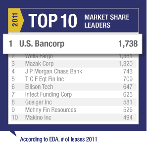 U.S.&nbsp;Bank 2011 Top 10 Market Share Leaders