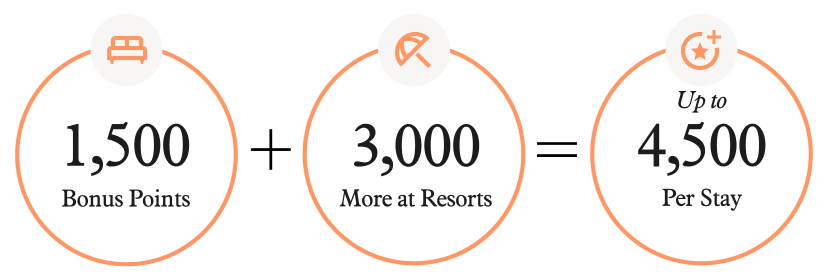 1,500 bonus points + 3,000 more at resorts = up to 4,500 per stay.